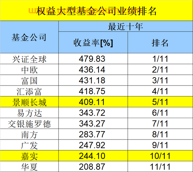 重磅出炉！基金公司*业绩50强榜单来了