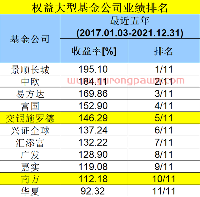 重磅出炉！基金公司*业绩50强榜单来了