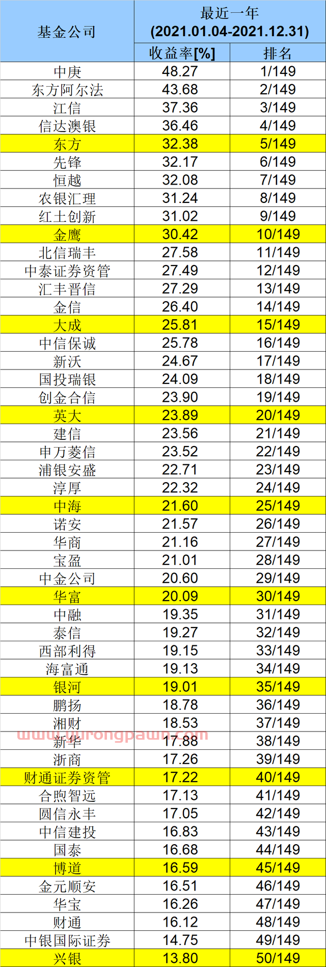 重磅出炉！基金公司*业绩50强榜单来了