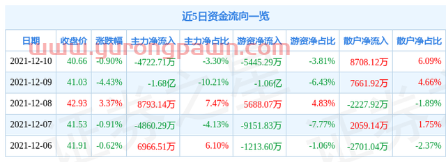 异动快报：国电南瑞（600406）12月13日13点19分封涨停板