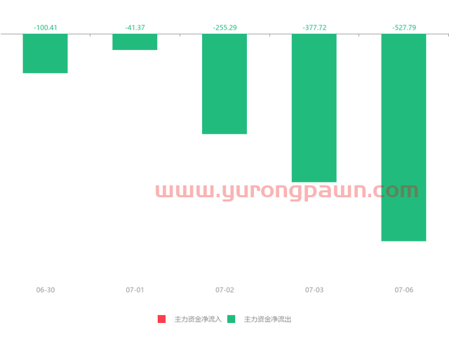 快讯：华电能源急速拉升6.19% 主力资金净流出527.79万元(dev)