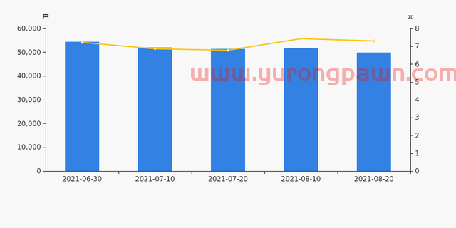 华帝股份股东户数下降3.85%，户均持股11.46万元