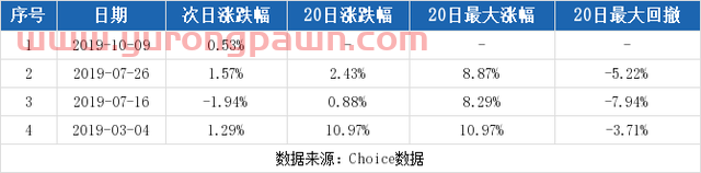 （10-28）哈尔斯连续三日收于年线之上，前次*涨幅1.23%