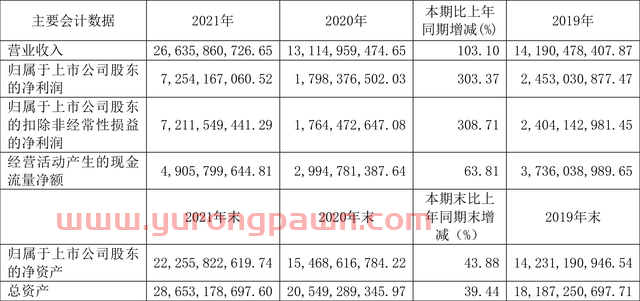 华鲁恒升：2021年净利润同比增长303.37% 拟10派8元