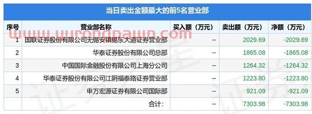 4月25日江苏阳光（600220）龙虎榜数据