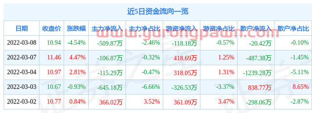 异动快报：引力传媒（603598）3月9日13点42分封跌停板