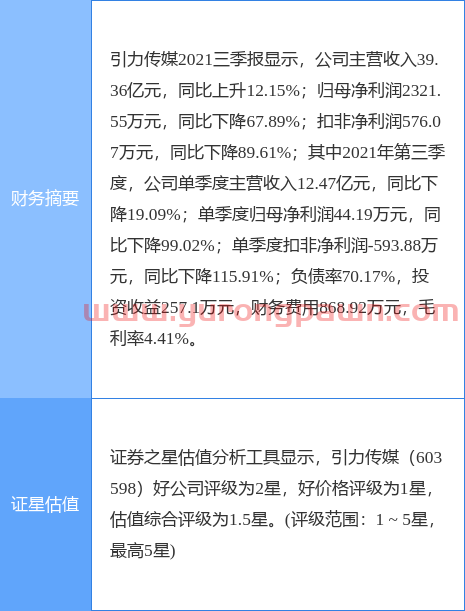 异动快报：引力传媒（603598）3月9日13点42分封跌停板