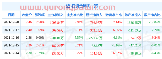 异动快报：北辰实业（601588）12月21日14点8分封涨停板