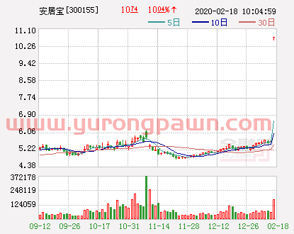受益智慧社区概念炒作 安居宝连续6日涨停
