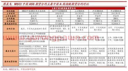 MSCI 中国A50股指期货对A股生态有何影响？