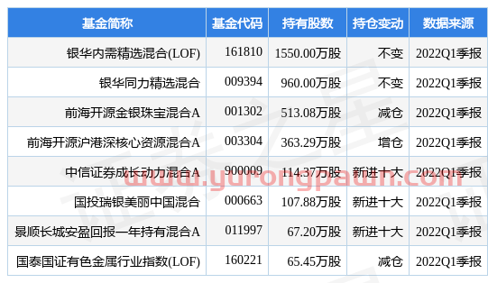 4月27日盛达资源涨7.34%，银华内需精选混合(LOF)基金重仓该股