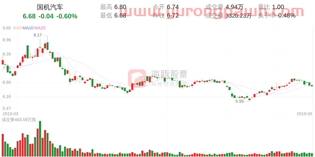 国机汽车(600335)9月20日走势分析