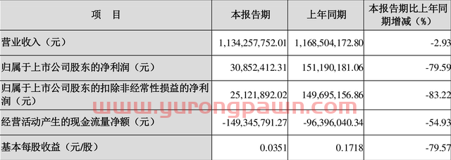 胜利股份：2022年一季度净利润3085.24万元 同比下降79.59%