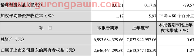 胜利股份：2022年一季度净利润3085.24万元 同比下降79.59%