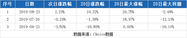 （12-18）安达维尔连续三日收于年线之上，前次*涨幅26.75%