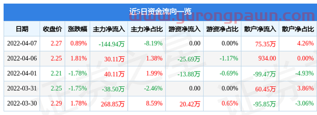 异动快报：ST中安（600654）4月8日13点7分封涨停板