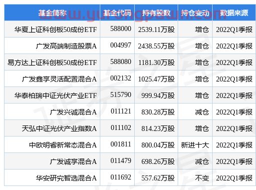 5月17日天合光能涨6.59%，华夏上证科创板50成份ETF基金重仓该股