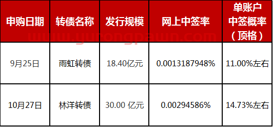 无市值无资金，依然壕掷100万申购隆基转债！