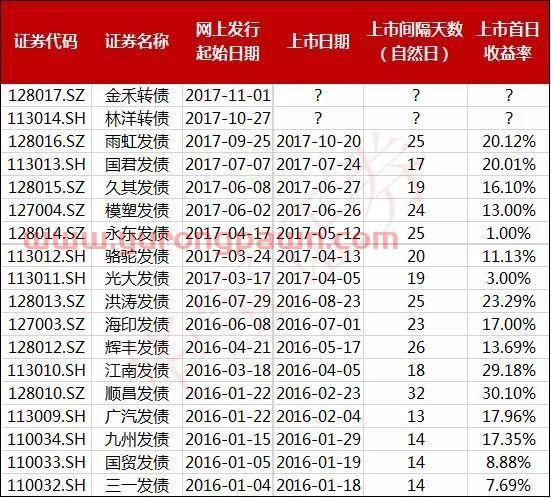 无市值无资金，依然壕掷100万申购隆基转债！