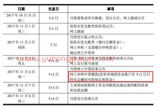 无市值无资金，依然壕掷100万申购隆基转债！