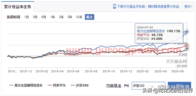 绩优的蓝筹基金，这样选（易方达蓝筹精选混合为例）