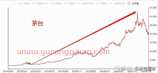 万字干货！一篇文章帮你搞明白估值，解读市盈率、市净率、市销率