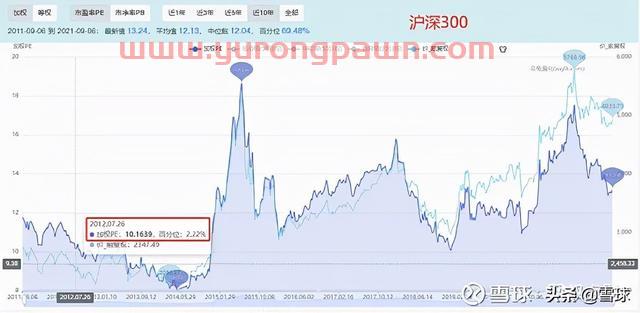 万字干货！一篇文章帮你搞明白估值，解读市盈率、市净率、市销率