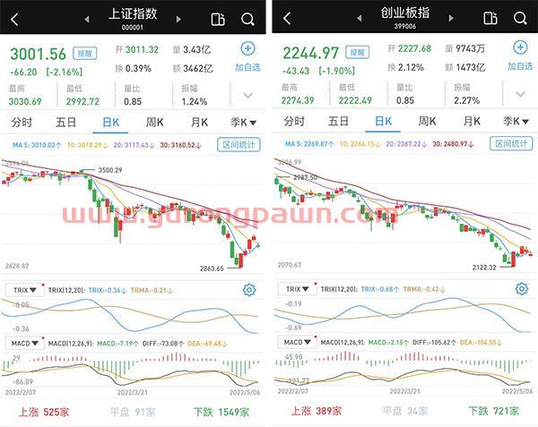 沪指跌2.16%险守3000点，两市成交仅7598亿元