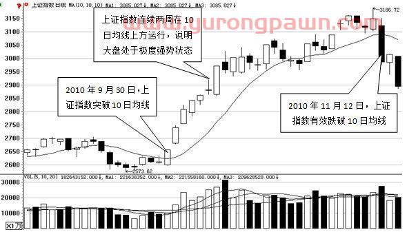 一部“股史”讲述：一条均线穿天下的真正含义，读懂跻身高手行列