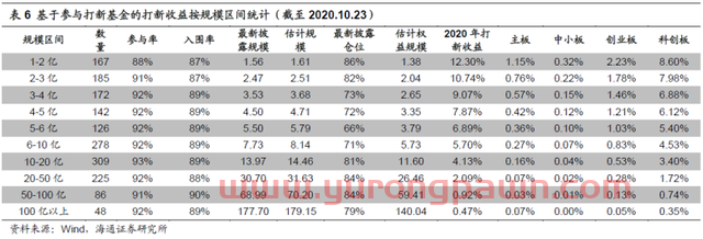 每年10%超额收益，