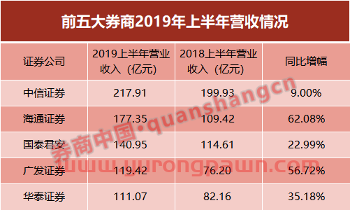 36家上市券商半年报出齐！海通证券营收、净利重回第二，投资收入大增257%，这项业务亮眼了