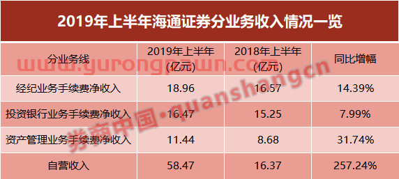 36家上市券商半年报出齐！海通证券营收、净利重回第二，投资收入大增257%，这项业务亮眼了