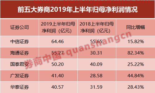 36家上市券商半年报出齐！海通证券营收、净利重回第二，投资收入大增257%，这项业务亮眼了