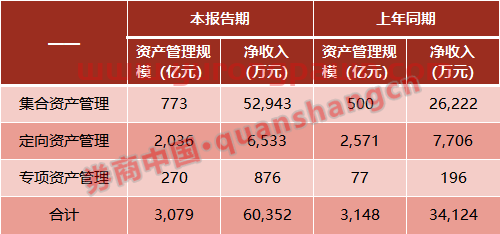 36家上市券商半年报出齐！海通证券营收、净利重回第二，投资收入大增257%，这项业务亮眼了