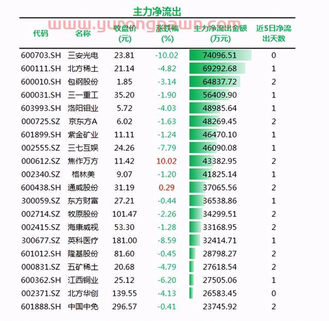 千亿白马股闪崩跌停！蔡经理又要被喷？主力资金集体出逃，市值蒸发118亿