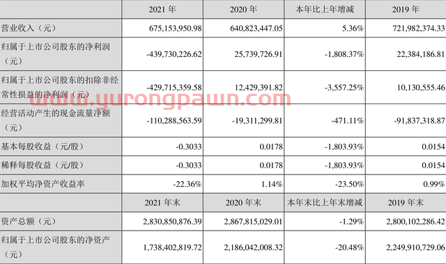 北信源：2021年亏损4.40亿元