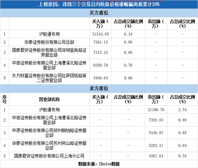 多主力现身龙虎榜，方正证券3日上涨30.81%（01-04）