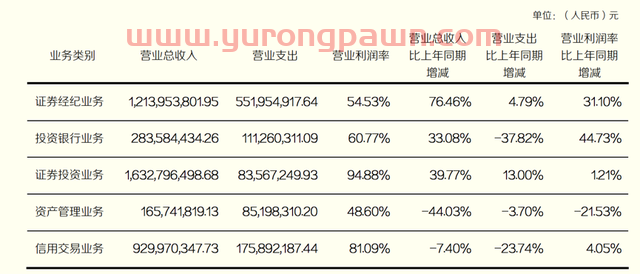 严重倚赖期货经纪业务，东北证券成行业首家营收下滑券商