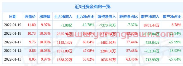 1月19日得利斯涨停分析：食品，养猪，大农业概念热股