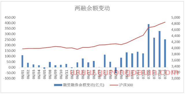 创近5年新高！杠杆资金再疯狂，这两个行业被“买爆”