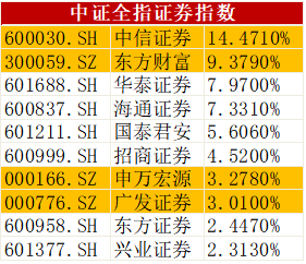 创近5年新高！杠杆资金再疯狂，这两个行业被“买爆”