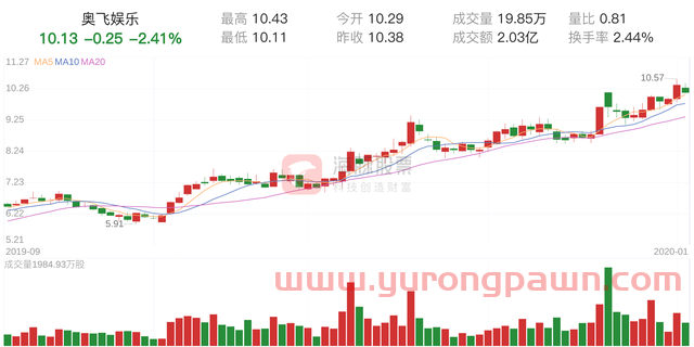 奥飞娱乐(002292)1月3日走势分析