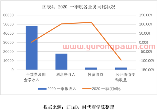 时代热评 | 东兴证券“渡劫”：一季度业绩大跌，投行业务遭遇“滑铁卢”