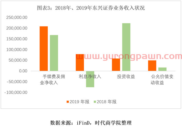 时代热评 | 东兴证券“渡劫”：一季度业绩大跌，投行业务遭遇“滑铁卢”