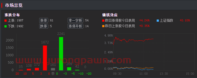 午间回顾：早盘指数高开回落 中俄贸易概念股掀涨停潮