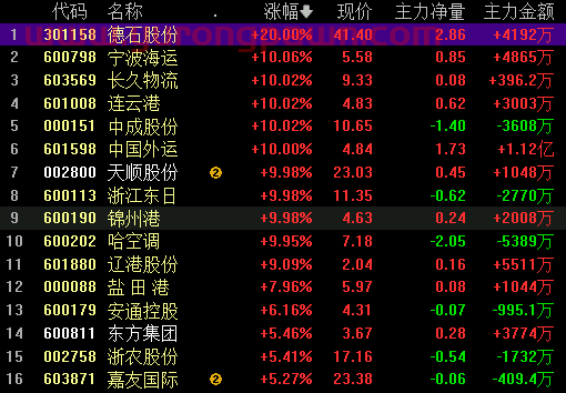 午间回顾：早盘指数高开回落 中俄贸易概念股掀涨停潮