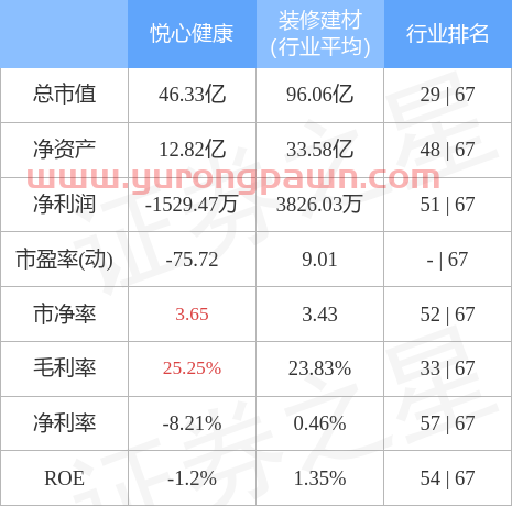 悦心健康5月23日主力资金净卖出1733.89万元