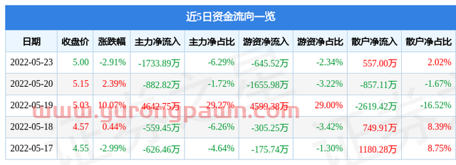 悦心健康5月23日主力资金净卖出1733.89万元