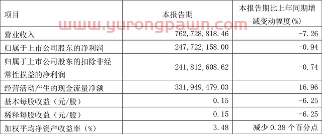 楚天高速：2022年一季度净利润2.48亿元 同比下降0.94%