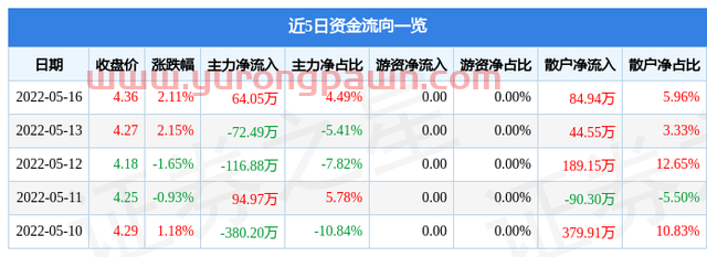 异动快报：ST华鼎（601113）5月17日14点49分封涨停板